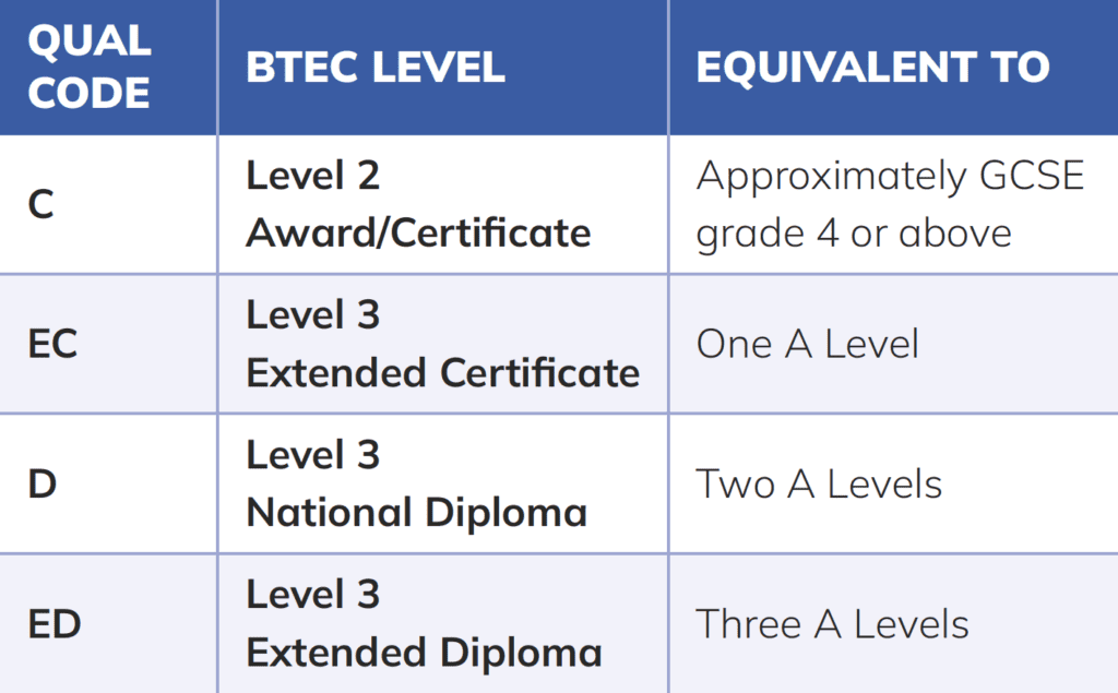 Table explaining the qualifications